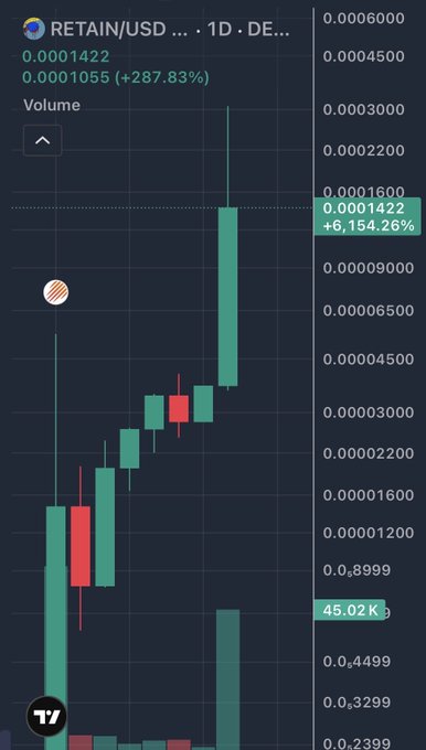 TradingView chart showing RETAIN/USD with current price 0.0001422 (+287.83%), with a volume spike showing +6,154.26% and a price range high of 45.02K.