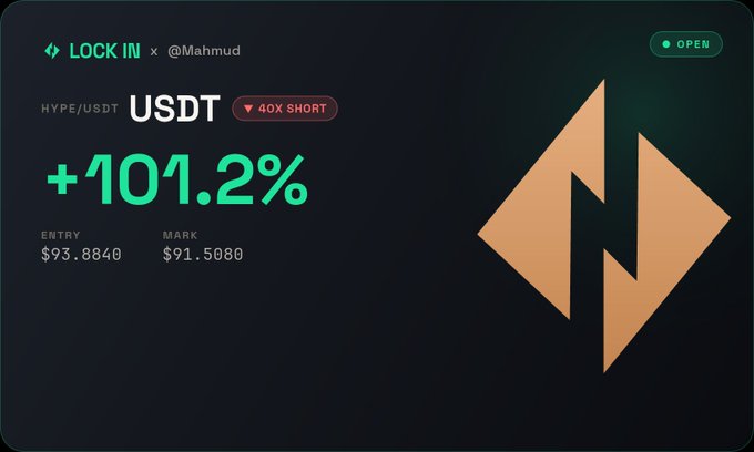 A trading interface card showing a LOCK IN position on HYPE/USDT with 40X SHORT, displaying a profit of +101.2%, entry at $93.8840, and mark at $91.5080.