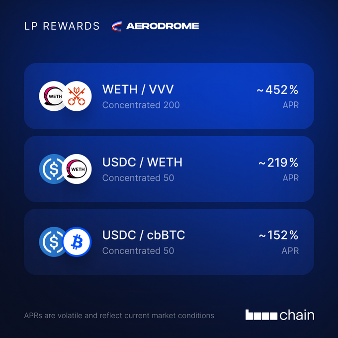 A promotional graphic for Aerodrome liquidity provider rewards on Base, highlighting three concentrated liquidity pools: WETH/VVV (~452% APR), USDC/WETH (~219% APR), and USDC/cbBTC (~152% APR), with a disclaimer noting volatile APRs. The high yields shown support the post's message that it's a great day to LP on Aerodrome.