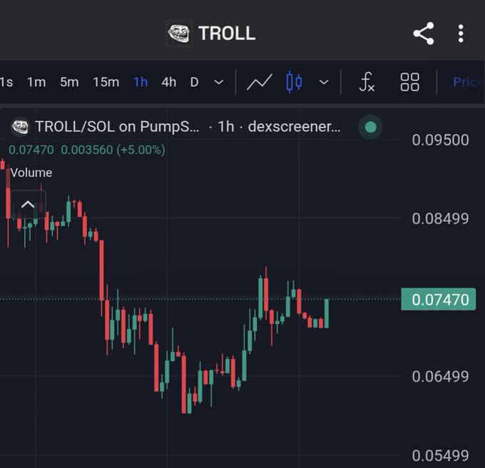 The image shows a stock chart displaying fluctuations between Bitcoin (BTC) and Troll (Troll), with Bitcoin being priced at $61 million and troll prices reaching their lowest point over the past 24 hours, currently at -0.49. The chart also shows the price trends of both Bitcoin and Troll today, with Bitcoin remaining at $74k while troll is trading for $73m. Based on this information, it appears that today's stock market has been influenced by the actions of trolls who have sent down the price of troll stocks to their lowest point over the past 24 hours.