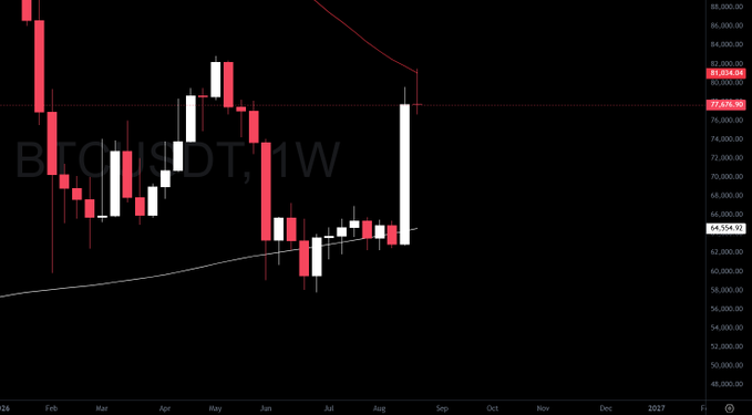 The image shows a weekly candlestick chart for BTC/USDT, displaying price action from approximately December 2024 through 2026, with key levels marked including 82,000.00, 77,878.58, and 64,554.92, alongside moving averages that appear to slope downward and flatten in classic "moving average slop" fashion. This visual aligns with the caption's description of a textbook MA slop chart, where the weekly candles appear meticulously crafted to ride along the moving averages—showcasing an unusually smooth, almost engineered-looking pattern in Bitcoin's price action.