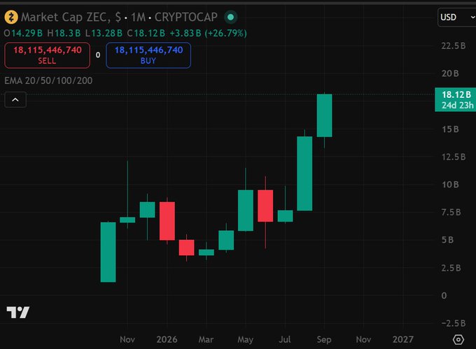 A TradingView monthly candlestick chart titled "Market Cap ZEC, $ · 1M · CRYPTOCAP" shows Zcash's market cap rising sharply to 18.12B USD (+26.79%), currently at 18,115,446,740, with a series of green (bullish) candles through 2026 and into September, visually corroborating the post's claim of Zcash surging roughly 25x in the past year to break into the top 10 by market cap near $18B.
