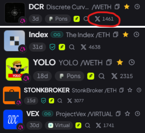 The image shows a list of crypto tokens on what appears to be a meme coin tracker platform, with **$DCR (Discrete Curv.../WETH)** circled in red at the top, displaying "1461" tweets in just "3d" (3 days). This visually supports the post's observation about the buzz surrounding RobinHood and $DCR, highlighting the discrepancy between its 570k market cap and the disproportionate number of nearly 1,500 tweets (1,461 shown) generated in a few days.