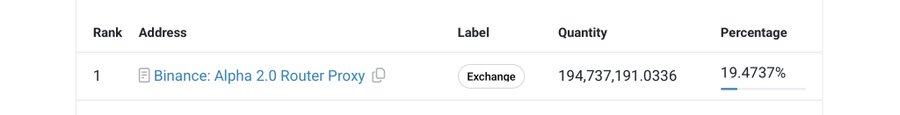 A leaderboard shows the top holder of $FLORK is "Binance: Alpha 2.0 Router Proxy" (an exchange-labeled address) holding 194,737,191.0336 tokens, or 19.4737% of the total supply—supporting the claim that nearly 20% of $FLORK's supply is concentrated in a Binance wallet.