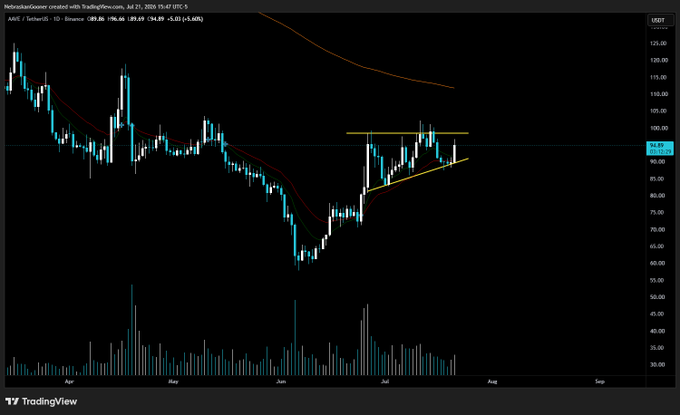 The image displays a TradingView chart of AAVE/USD on the daily timeframe, currently priced at $95.45, with a resistance line drawn around the $100 level and an ascending triangle pattern forming beneath it. This aligns with the post's note to watch for an ascending triangle breakout for potential upside continuation.