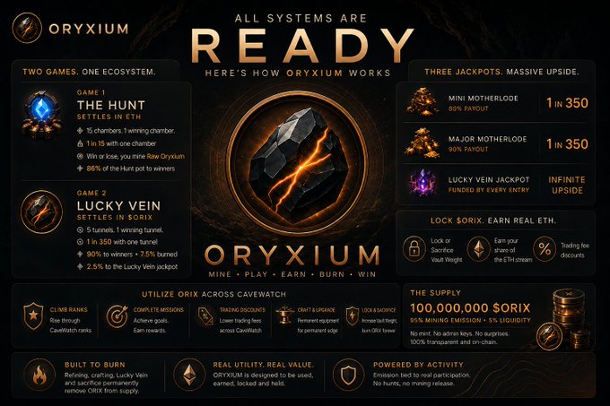 An infographic for 'ORYXIUM' with the headline 'ALL SYSTEMS ARE READY' explains how the crypto project works, detailing 'GAME 1: THE HUNT' and 'GAME 2: LUCKY VEIN', with three jackpots including a 'MINI MOTHERLODE' and 'LUCKY VEIN JACKPOT', and mentions a supply of '100,000,000 $ORIX'.