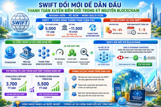 A Vietnamese infographic titled 'SWIFT ĐỔI MỚI ĐỂ DẪN ĐẦU' comparing SWIFT and blockchain for cross-border payments, showing stats like 5,000+ USD volume, ~11,500 global institutions, and comparisons with Stablecoin and HSBC.