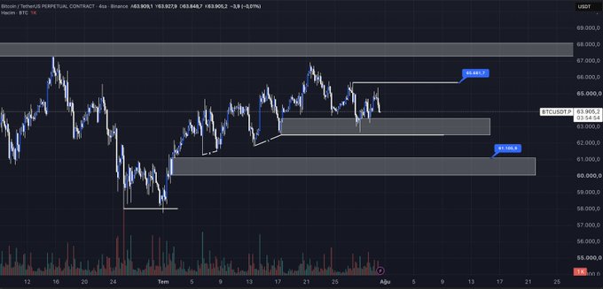 A 4-hour BTC/USDT candlestick chart on Tether's PERPETUAL CONTRACT shows Bitcoin trading at $63,906.2 with two highlighted horizontal zones: a key resistance around $66,881 and a support zone at $61,054.6, supporting the post's analysis of $58,000 as the bottom zone and the emergence of critical levels post-Fed decision.