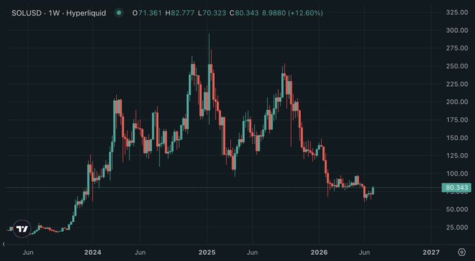 SOLUSD weekly candlestick chart on Hyperliquid showing a 12.60% gain with current price at 80.343, ranging from lows around 70 to highs near 295 between 2024 and 2027.