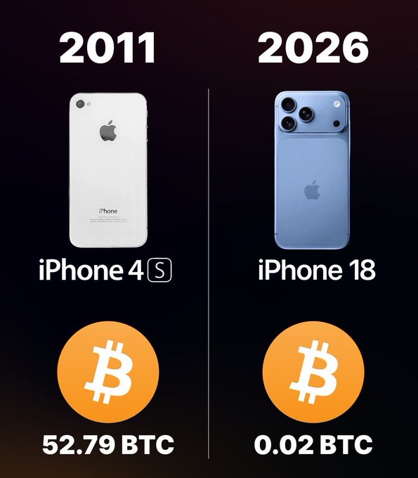 A comparison graphic showing an iPhone 4S from 2011 that could be purchased for 52.79 BTC next to a futuristic 'iPhone 18' from 2026 priced at 0.02 BTC.