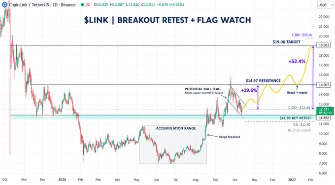 A technical analysis chart for ChainLink (LINK/USDT) on Binance showing a 'BREAKOUT RETEST + FLAG WATCH' pattern with a $19.06 target price, +52.4% potential gain, and $11.85 key retest level.