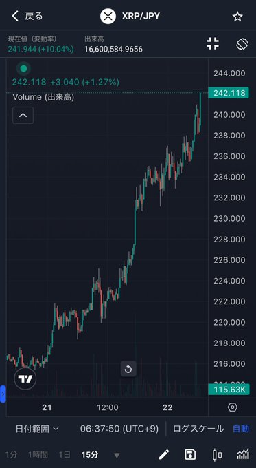 A cryptocurrency trading app showing the XRP/JPY chart with the current price at 242.118 (+3.040, +1.27%) on a 15-minute timeframe.