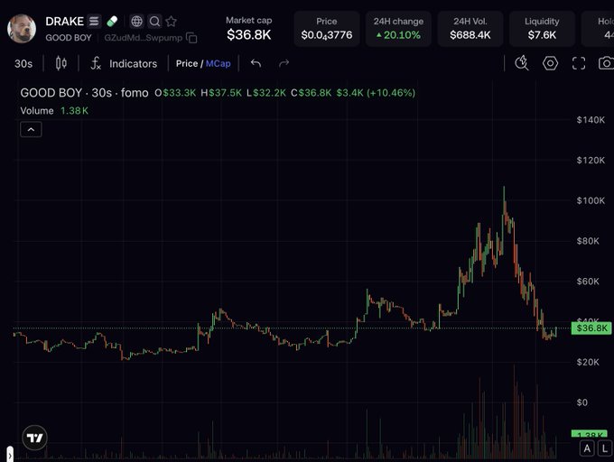A TradingView chart showing the meme coin 'DRAKE GOOD BOY' (GZutMd...5wpump) with a market cap of $36.8K and a 20.10% 24H change.