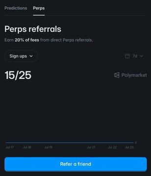 A Polymarket perps referrals dashboard showing 15/25 invites used, with a timeline from July 17-23 and a "Refer a friend" button at the bottom, illustrating the exclusive invite-only rollout mentioned in the post.