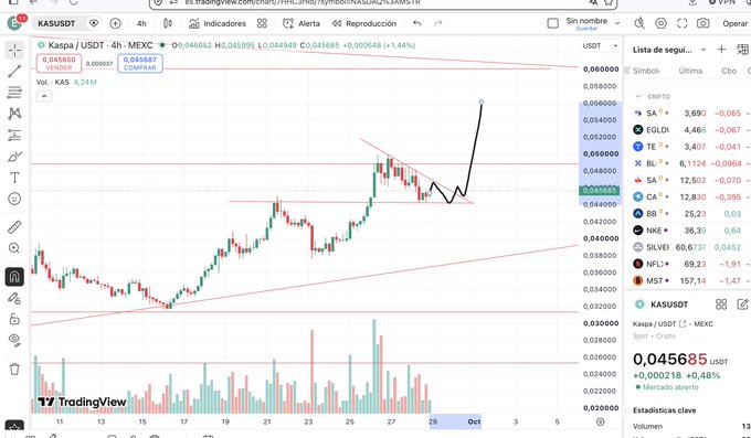 A TradingView candlestick chart for KASPA/USDT (KAS/USDT) on the 4-hour timeframe, showing a price of approximately 0.0456 with an upward trend arrow.