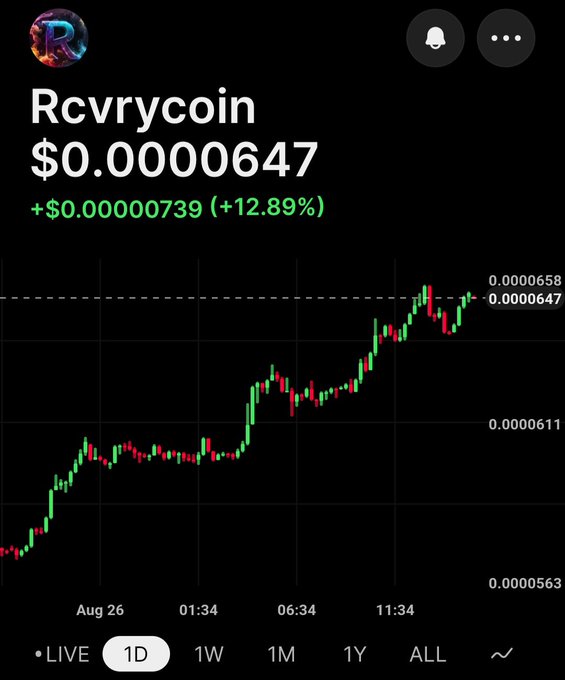 Robinhood app screenshot showing the cryptocurrency 'Rcvrycoin' trading at $0.0000647, up 12.89% (+$0.00000739) on a 1-day candlestick chart.
