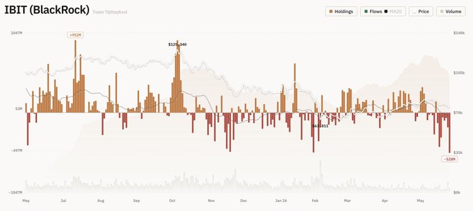 The image shows a graph of Bitcoin's price fluctuations with a prominent peak for "BlackRock". The data point corresponding to this graph represents $527.84 million worth of daily outflows, which is larger than any other day since its inception in 2011.