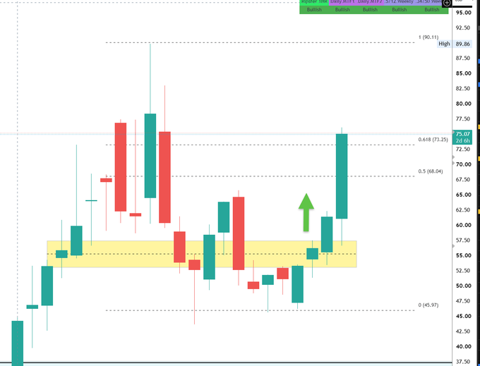 A technical analysis candlestick chart for ticker $PENG on a weekly timeframe, showing a green arrow highlighting a long entry signal near the $50 level within a highlighted support zone (around $52-57), with the price now reaching $75.07 after a significant rally from the highlighted accumulation area.