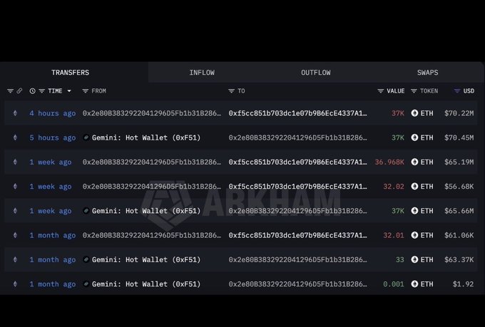 A table displaying ETH transfers between a Gemini Hot Wallet (0xF51) and another address (0x2e808B38329222041296D5Fb1b31B286...), showing large transactions ranging from $1.92 to $78.45 million over the past month. The image supports the caption's claim about new wallets making significant ETH purchases, with inflows of 32K-37K ETH ($56-78 million) from Gemini's hot wallet to a single receiving address.