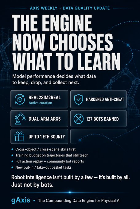 An infographic titled 'AXIS WEEKLY • DATA QUALITY UPDATE' with the headline 'THE ENGINE NOW CHOOSES WHAT TO LEARN,' detailing features like 'REAL2SIM2REAL,' 'HARDENED ANTI-CHEAT,' 'DUAL-ARM ARX5,' and '127 BOTS BANNED' for the 'gAxis' platform.