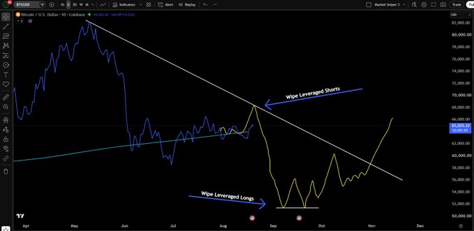 A Bitcoin price chart on Coinbase shows BTC/USD trading at $64,036, illustrating a market pattern of "Wipe Leveraged Shorts" followed by a sharp drop labeled "Wipe Leveraged Longs" near the $54,000 level. The annotated chart visually supports the post's thesis that leverage flushes typically precede a bullish reversal.