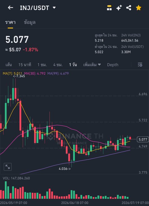 A Binance cryptocurrency trading chart displays the INJ/USDT pair priced at 5.077 ($5.07, down 1.87%), featuring candlestick patterns with MA(7), MA(30), and MA(99) moving averages over a 1-week timeframe with Thai language interface elements.