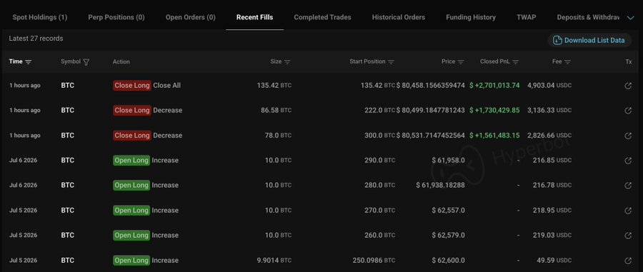 A cryptocurrency trading platform's 'Recent Fills' tab displays BTC transaction history, showing multiple Close Long and Open Long orders with profits in USDC.