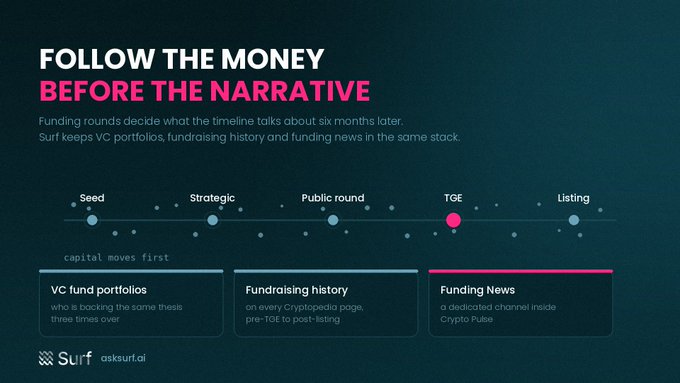 A dark teal promotional graphic for 'Surf' (asksurf.ai) with the headline 'FOLLOW THE MONEY BEFORE THE NARRATIVE' and a timeline showing Seed, Strategic, Public round, TGE, and Listing stages, highlighting VC fund portfolios, Fundraising history, and Funding News.