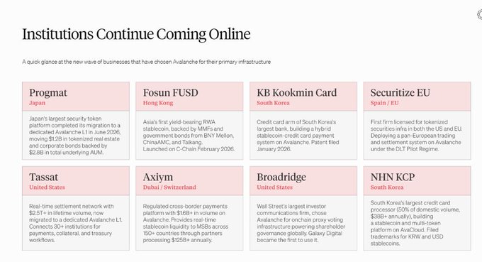 A slide titled 'Institutions Continue Coming Online' displays a grid of eight institutions adopting Avalanche (Progmat, Fosun FUSD, KB Kookmin Card, Securitize EU, Tassat, Axiom, Broadridge, NHN KCP) with descriptions of their tokenization initiatives.