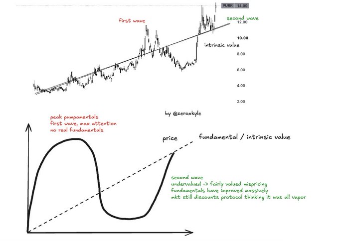 A chart analysis showing 'first wave' and 'second wave' price action against intrinsic value, with annotations about 'peak pumpamentals' and fundamental value.