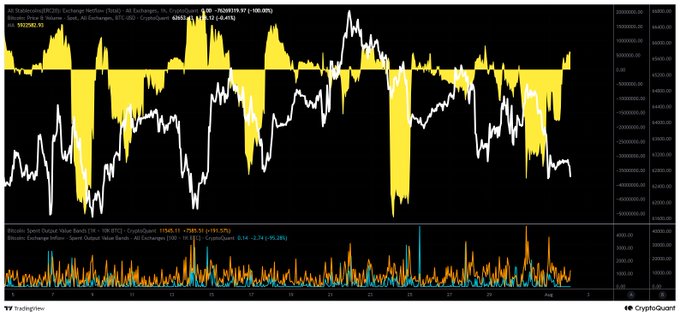 A TradingView chart from CryptoQuant displays the BTC Perpetual Futures Netflow Exchange Inflow (yellow histogram) and Outflow overlaid on Bitcoin's price action, with the bottom panel showing 30-day spot and perpetual volume bands, visually confirming the post's observation of a shift from net stablecoin outflows to net inflows—a signal often interpreted as bullish in the short term.