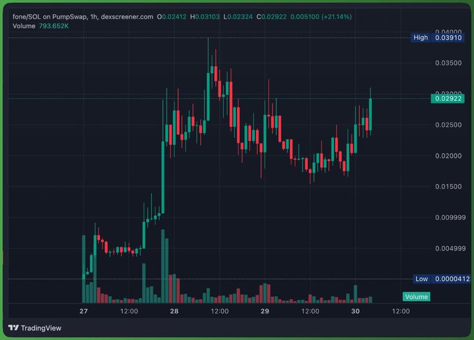 A TradingView candlestick chart showing fone/SOL on PumpSwap with price data: O:0.02412, H:0.03103, L:0.02324, C:0.02922, displaying a +21.14% change with a 24-hour high of 0.03910 and low of 0.0000412.