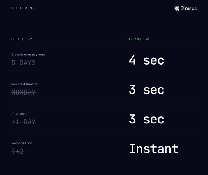 An infographic comparing settlement times, showing 'LEGACY T+2' metrics like '5 DAYS' and 'MONDAY' crossed out, replaced by 'KRESUS T+0' times like '4 sec', '3 sec', and 'Instant'.