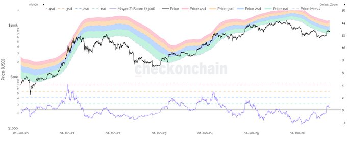A financial chart from checkonchain displaying Bitcoin (BTC) price in USD alongside Mayer Z-Score bands (1st to 4th standard deviations) from January 2020 through 2026, showing the price line currently re-entering the colored standard deviation bands after previously trading below them, consistent with the post's note about BTC re-entering the band for the first time since 2024.