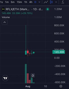 The image shows a cryptocurrency chart for RFLX/ETH, with the price at 145.48K and a 24-hour volume of 33.39K. The post highlights RFLX's initial ATH (All-Time High) of over $800K and its "first green day" after a volatile launch.