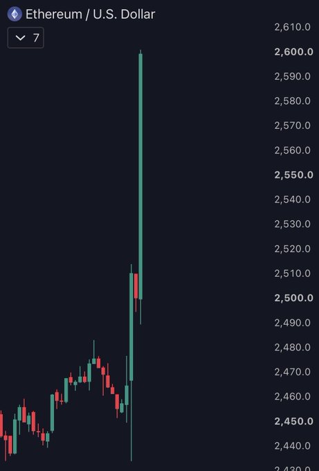 A candlestick chart for Ethereum (ETH/USD) shows a dramatic price spike, with a large green candle surging past $2,600 to nearly $2,605, visually confirming the post's claim that ETH has broken above the $2,600 level for the first time since January.