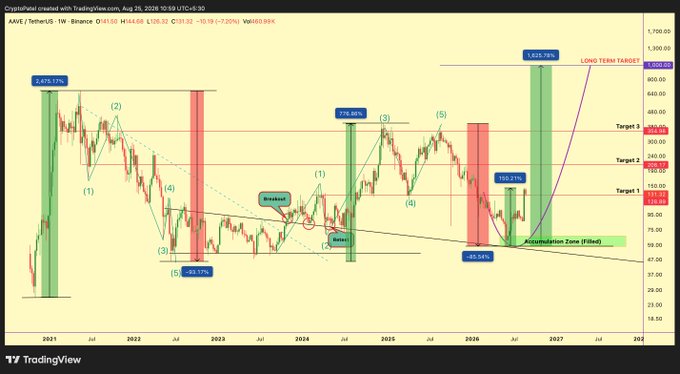 TradingView chart for "AAVE / TetherUS" on Binance weekly timeframe, heavily annotated with Elliott Wave counts, breakout markers, Fibonacci target zones, and percentage gain labels.