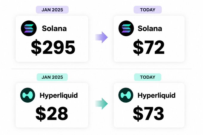 The image shows a comparison of four different values for the price of cryptocurrencies over a period of time. The first panel presents the initial value of $2985, while the second panel displays the current value as $77. The third panel has the same values with $2985 again at the bottom and $77 on top. The fourth panel is similar to the first three panels but with an upward trend in the cryptocurrency prices. This image highlights a potential fluctuation in crypto prices over time, which could potentially be related to hype surrounding certain cryptocurrencies or other market factors influencing their value.