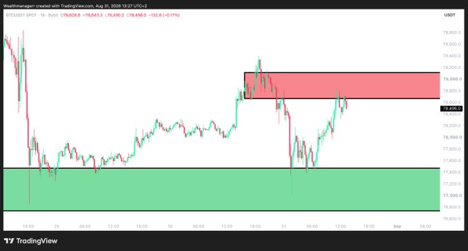 The image shows a 15-minute BTC/USDT TradingView chart from August 30-31, 2026, displaying Bitcoin's price action around $78,450 with a highlighted red resistance zone near $78,700-78,900 and a green support zone around $77,000, visually illustrating the post's analysis of BTC facing rejection at the $78,700 resistance and the critical $77,000 support level to watch.