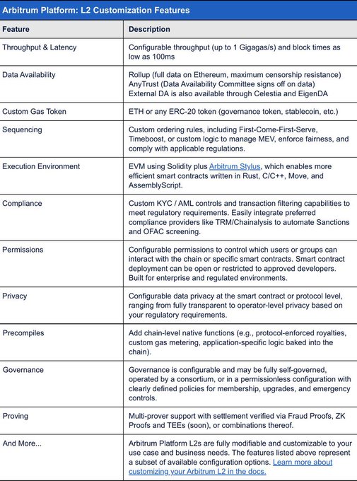 A table titled 'Arbitrum Platform: L2 Customization Features' listing features like Throughput & Latency, Data Availability, Custom Gas Token, Sequencing, Execution Environment, Compliance, Permissions, Privacy, Precompiles, Governance, and Proving with descriptions.