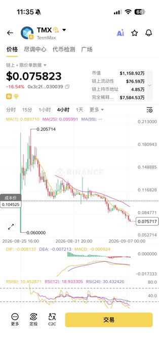 A mobile app screenshot from TermMax (TMX) showing a price of $0.075823, down 16.54%, with a market cap of $1,158.92万 and a trading chart displaying a significant downtrend from August 2026 to September 2026.