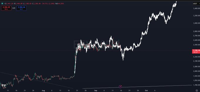 A candlestick chart displays the price action of Ethereum (ETH/USD) from July through October, showing a significant breakout and rally from around $2,400 to $3,600. The accompanying message "This too shall pass. Fear = opportunity." suggests the chart captures a major bullish reversal following a period of consolidation, highlighting how market fear often precedes substantial upward price movements.