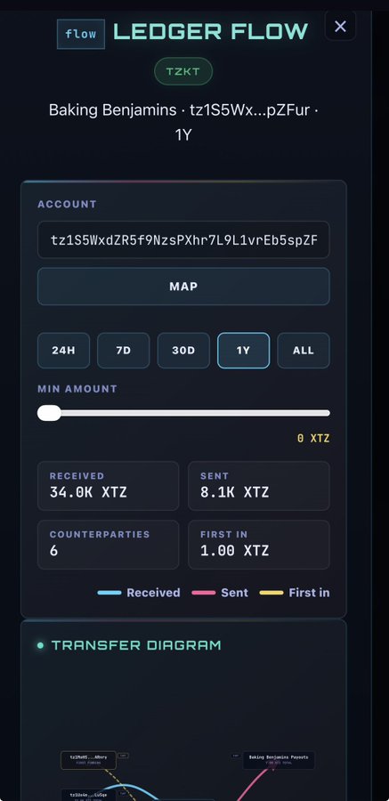 The image shows a "Ledger Flow" analytics dashboard for the Tezos (TZKT) account "Baking Benjamins" (tz1S5Wx...), tracking 1 year of activity with 34.0K XTZ received, 8.1K XTZ sent, and 6 counterparties. The dashboard visualizes transaction flow, supporting the post's message about community builders strengthening the Tezos ecosystem.