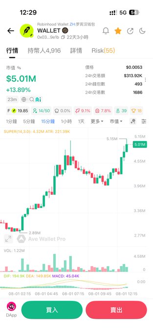 A mobile screenshot of a cryptocurrency trading app showing the Robinhood Wallet (WALLET) token at $0.0053, with a market cap of $5.01M (+13.89%), a price chart trending upward, and Chinese-language buy (買入) and sell (賣出) buttons.