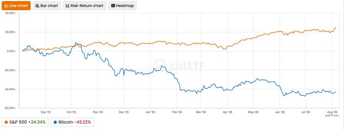 A line chart from JustETF comparing the S&P 500 (+24.34%) and Bitcoin (-43.22%) over the period from September '25 to August '26.