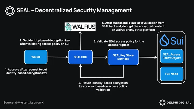 The image presents a flowchart that illustrates the process of SEAL decryption using two different systems - Walrus and @WalrusProtocol, as well as Seal Service Policies (SSEP). The post suggests that these protocols should be used for managing client-side encryption at machine speed in order to maintain transparency. It states: 
1) Seal does not fit permanently public systems, where neither do any other platforms of @WalrusProtocol or Seal Service policies. That's why SEAL and @WalrusProtocol step in: Client-side encryption. 2) After successful execution from the client side, the server should return an identity-based decryption key (iDK). 3) Validates iDK for the client before sending it to the service via the Seal Store Service. 4) Upon receiving the client's iDK, the client should verify and return the decryption key back to the server through a Signed Value Access Policy. 5) After successful decryption from the server side, the client should then return an identity-based decryption key (iDK). 6) Upon successful completion of this sequence, the client will obtain full mode. 7) Approve request to get. 8) After validation to get, apply decryption.