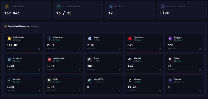 A dashboard displaying ERC-8004 network statistics shows 169,043 total agents across 13/15 active networks, with BNB Chain dominating at 147.8K agents (87% share) followed distantly by XLayer at 11.3K agents, while supporting 12 projects under the live standard.