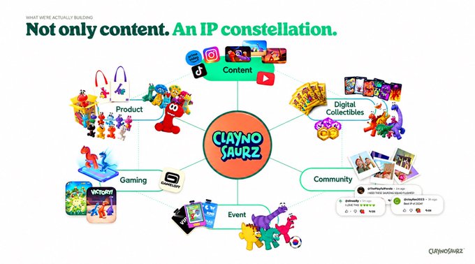 An infographic titled "Not only content. An IP constellation." showing the Clayno Saurz brand ecosystem connected to Content, Product, Gaming, Event, Community, and Digital Collectibles.