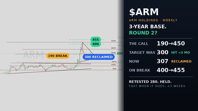 A weekly chart of $ARM showing a breakout from a 3-year consolidation base at 190, with key levels marked at 280 retest support, 300 reclaimed, and targets at 400-455, highlighting the successful prior call from 190→450 and suggesting another breakout is forming.