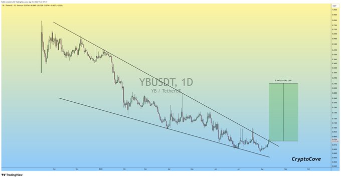 The image shows a YBUSDT daily candlestick chart on TradingView displaying a descending falling wedge pattern, with price breaking out of the wedge's upper trendline, alongside a green projected target box labeled "0.0912 (214.89%) 1567" suggesting an anticipated bullish move of over 214%. The chart, branded "CryptoCove," visually supports the post's claim of $YB breaking out of a falling wedge with expectations of a +200% bullish rally.